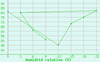 Courbe de l'humidit relative pour Suojarvi