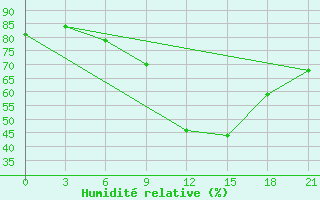 Courbe de l'humidit relative pour Padany