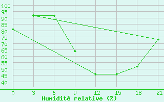 Courbe de l'humidit relative pour Bitola