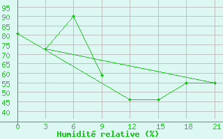 Courbe de l'humidit relative pour Vinnytsia