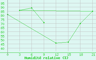 Courbe de l'humidit relative pour Dukstas