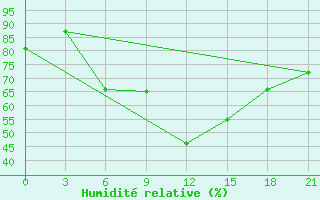 Courbe de l'humidit relative pour Samary