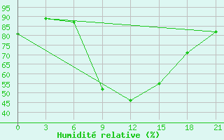 Courbe de l'humidit relative pour Zimovniki