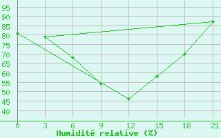 Courbe de l'humidit relative pour Trubcevsk