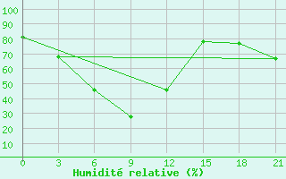 Courbe de l'humidit relative pour Kotel'Nikovo