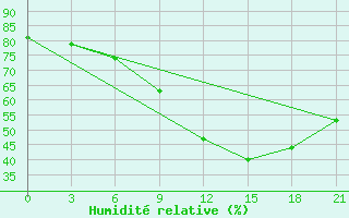 Courbe de l'humidit relative pour Lovozero