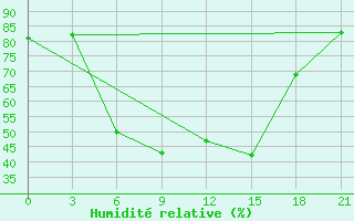 Courbe de l'humidit relative pour Bricany