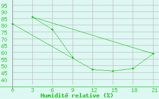 Courbe de l'humidit relative pour Gari