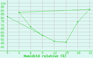 Courbe de l'humidit relative pour Krasnaja Gora