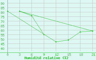 Courbe de l'humidit relative pour Verhnedvinsk