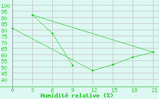 Courbe de l'humidit relative pour Frolovo