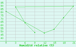 Courbe de l'humidit relative pour Belyj