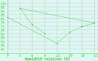 Courbe de l'humidit relative pour Krasnaja Gora