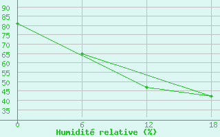 Courbe de l'humidit relative pour Dapaon