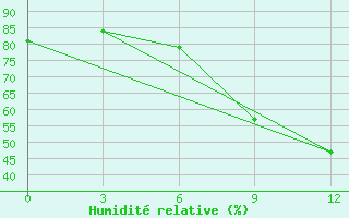 Courbe de l'humidit relative pour Telsiai