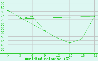 Courbe de l'humidit relative pour Milan (It)