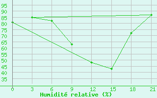 Courbe de l'humidit relative pour Mar'Ina Gorka