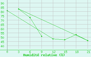 Courbe de l'humidit relative pour Karpogory