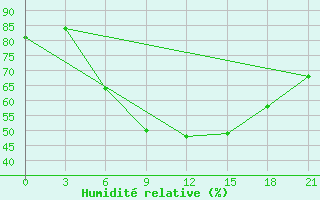 Courbe de l'humidit relative pour Komrat