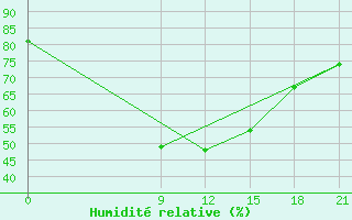 Courbe de l'humidit relative pour Tripoli