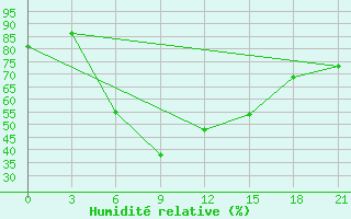 Courbe de l'humidit relative pour Bet Dagan