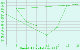 Courbe de l'humidit relative pour Padun