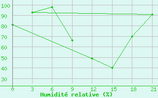 Courbe de l'humidit relative pour Sidi Bouzid