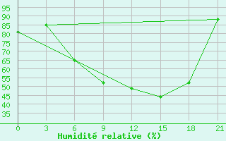 Courbe de l'humidit relative pour Petrokrepost