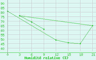 Courbe de l'humidit relative pour Sidi Bouzid