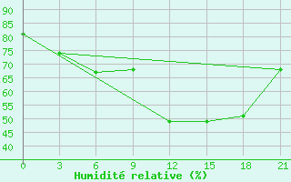 Courbe de l'humidit relative pour Odesa