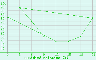 Courbe de l'humidit relative pour Aspindza