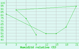 Courbe de l'humidit relative pour Umba