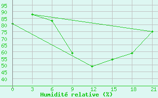 Courbe de l'humidit relative pour Monastir-Skanes