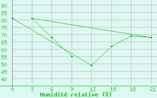 Courbe de l'humidit relative pour Emeck