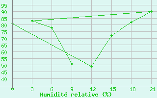 Courbe de l'humidit relative pour Arzamas