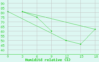 Courbe de l'humidit relative pour Tripoli