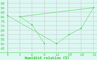 Courbe de l'humidit relative pour Morsansk