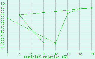 Courbe de l'humidit relative pour Saim