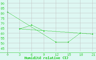 Courbe de l'humidit relative pour Pyrgela