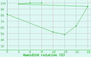 Courbe de l'humidit relative pour Komrat