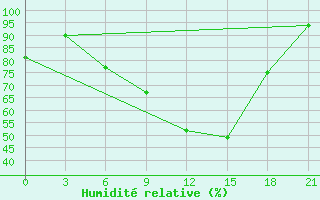 Courbe de l'humidit relative pour Kasin