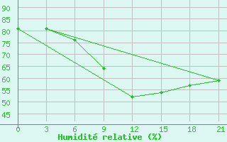 Courbe de l'humidit relative pour Novaja Ladoga