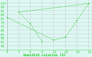 Courbe de l'humidit relative pour Dubasari