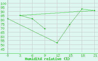 Courbe de l'humidit relative pour Celno-Versiny