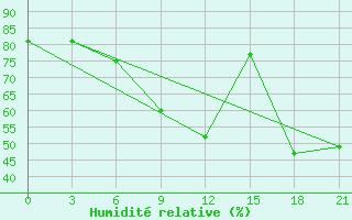 Courbe de l'humidit relative pour Sar'Ja