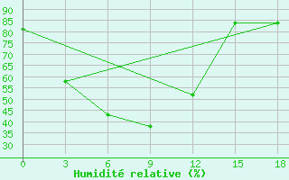 Courbe de l'humidit relative pour Wenjiang