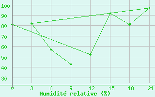 Courbe de l'humidit relative pour Bobruysr