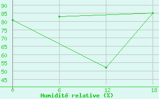 Courbe de l'humidit relative pour Apatitovaya