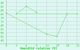 Courbe de l'humidit relative pour Verescagino