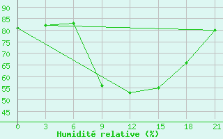Courbe de l'humidit relative pour Nabeul
